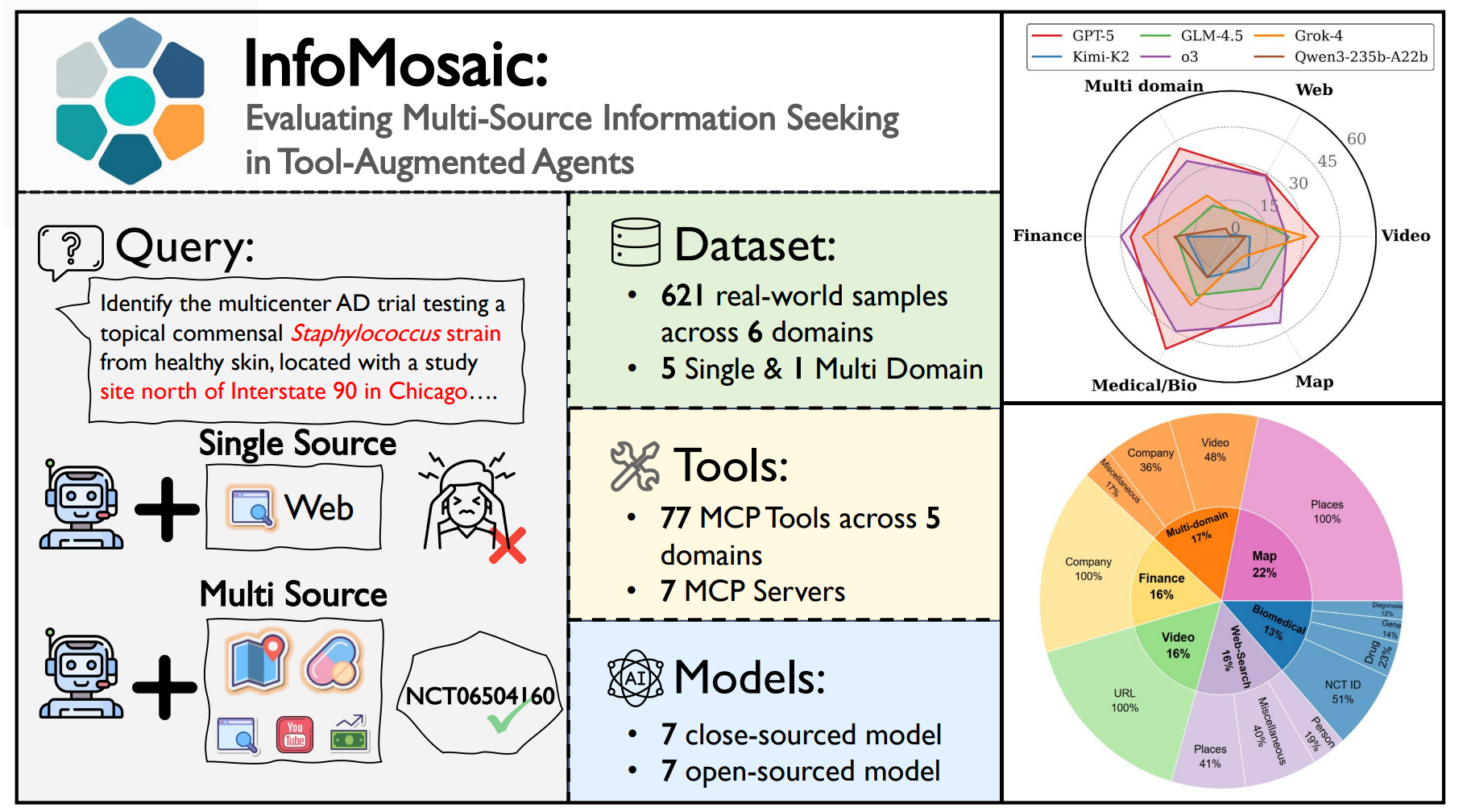 Overview for Info-Mosaic