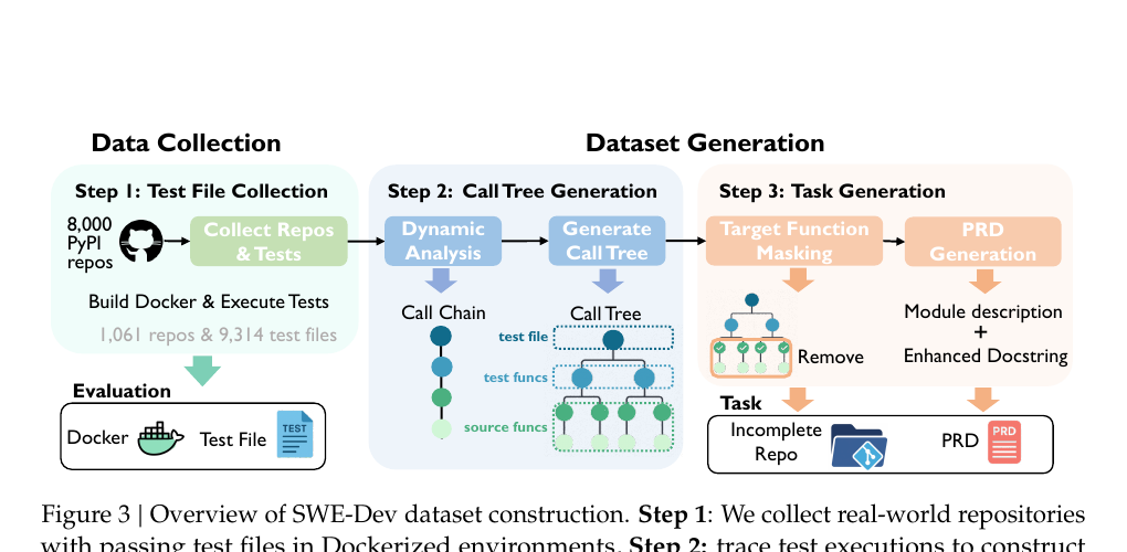 SWE-Dev main figure