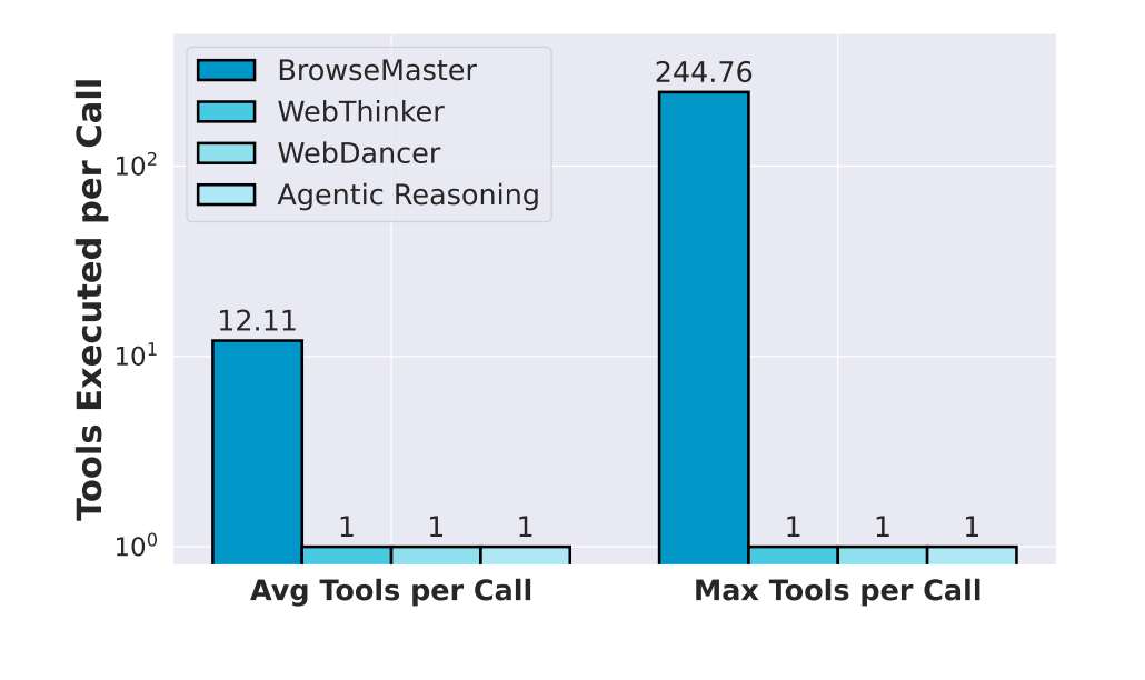 BrowseMaster scaling with tool usage.