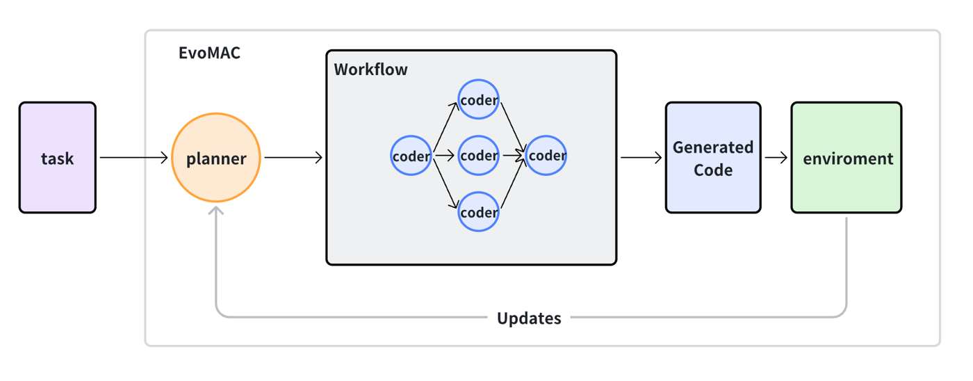 Planner-coder training framework.