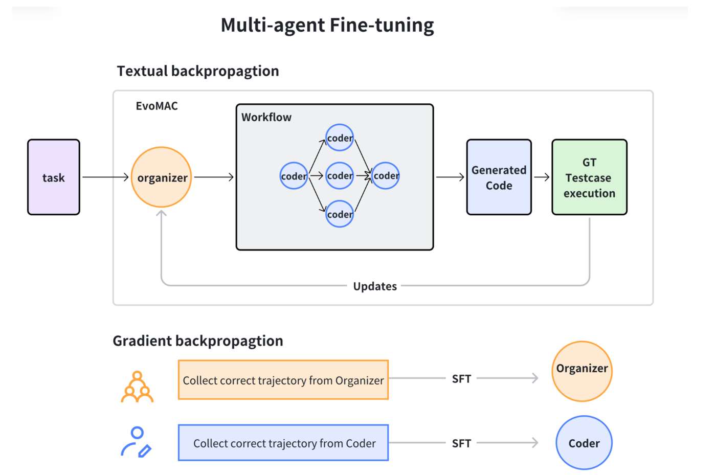 Textual and gradient backpropagation.