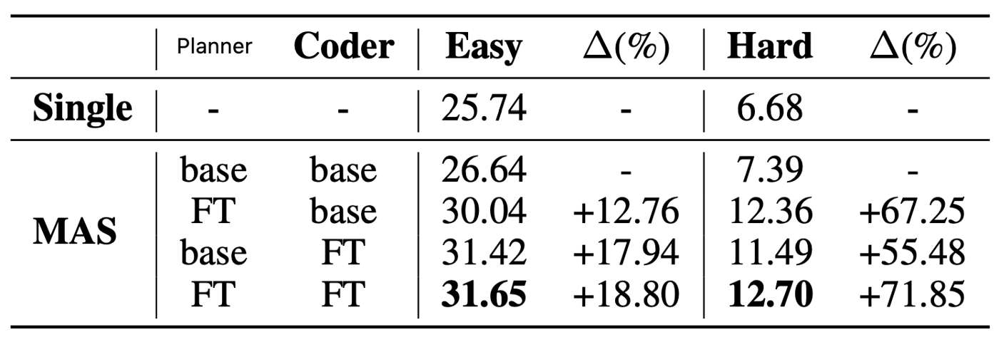 Single-round training results.