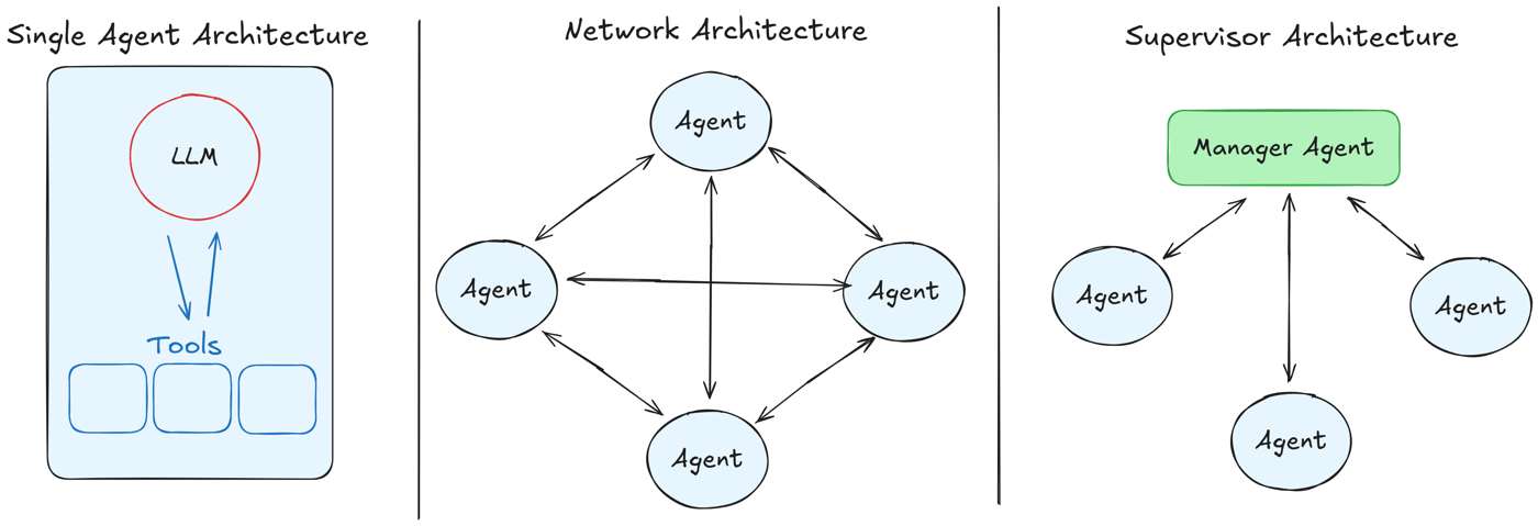 Comparison of single-agent, network, and supervisor multi-agent architectures.