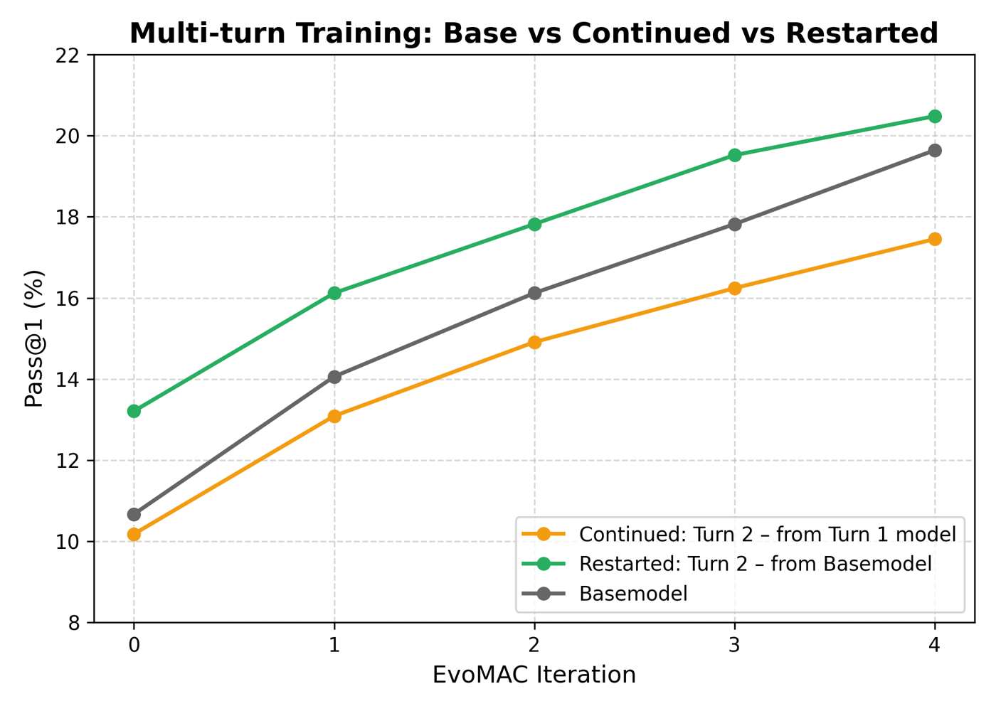 Multi-round training instability.