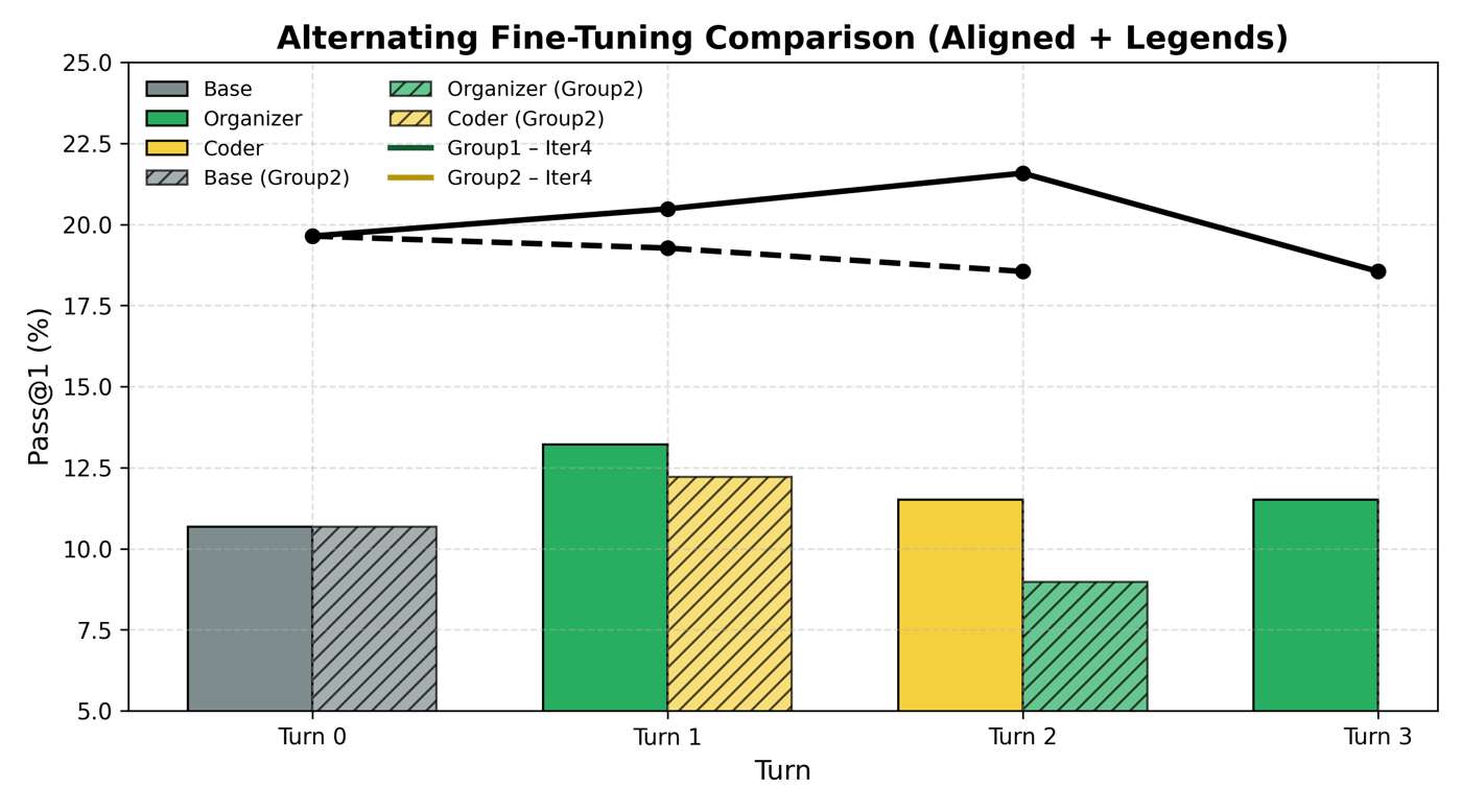 Alternating training order analysis.