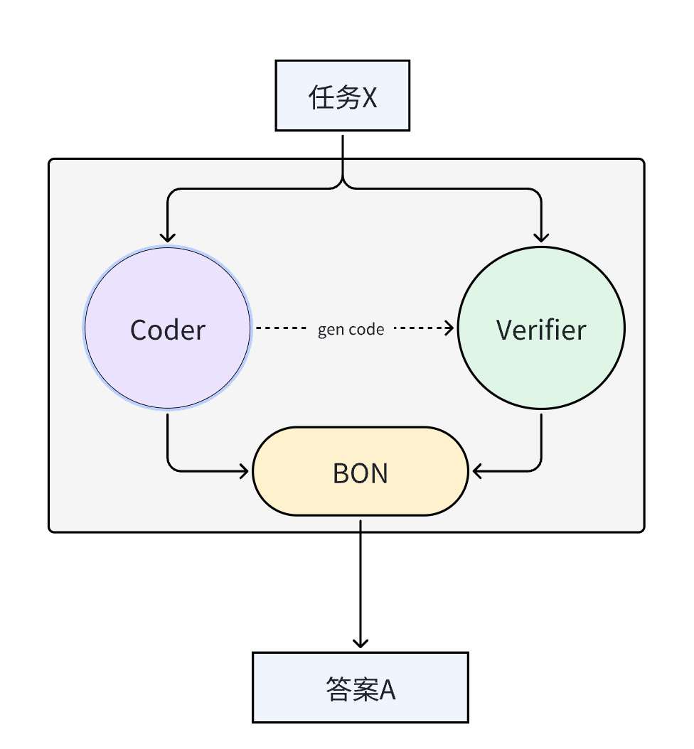 RL training framework with coder and verifier.