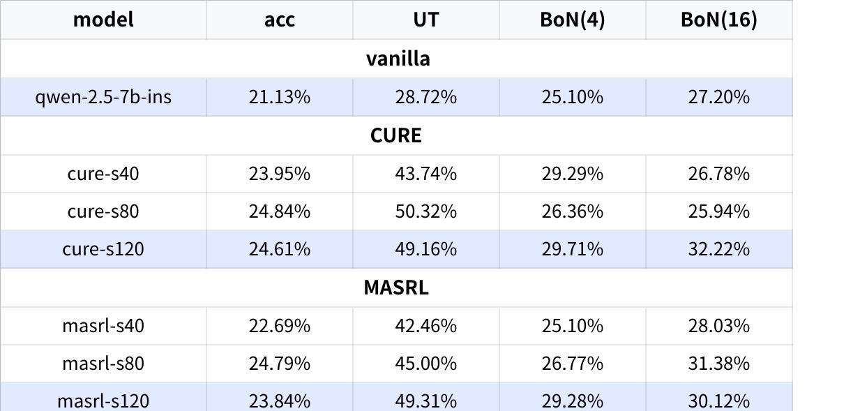 RL training result table.
