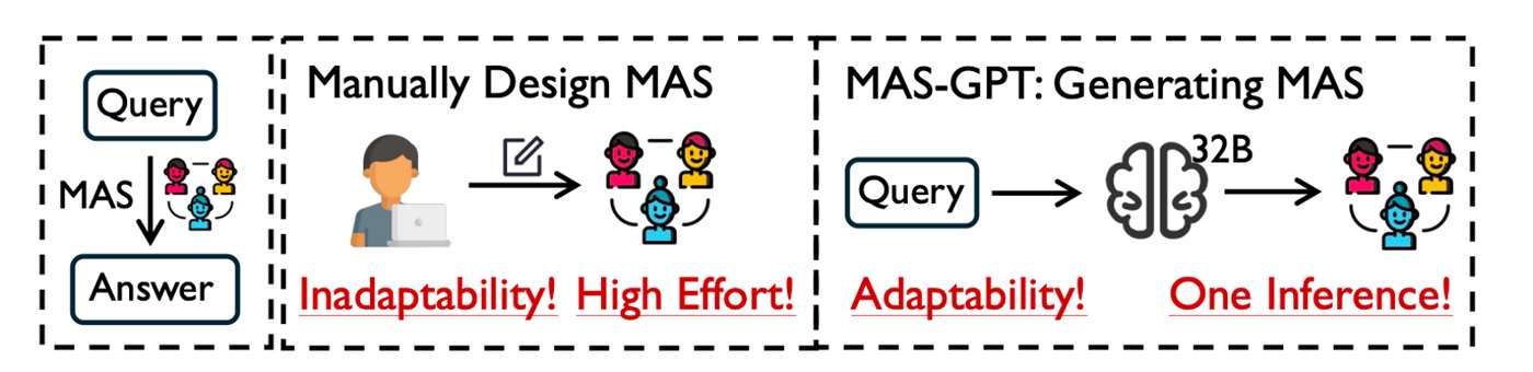 Motivation for training multi-agent systems.