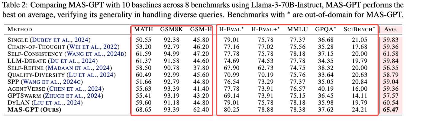 MAS-GPT generalization results.
