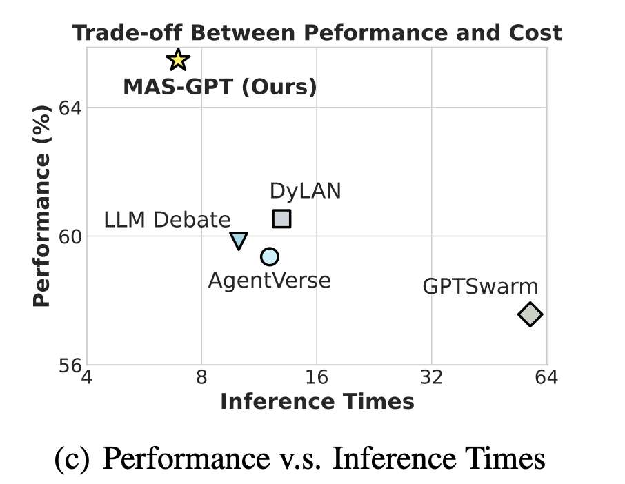 MAS-GPT efficiency results.